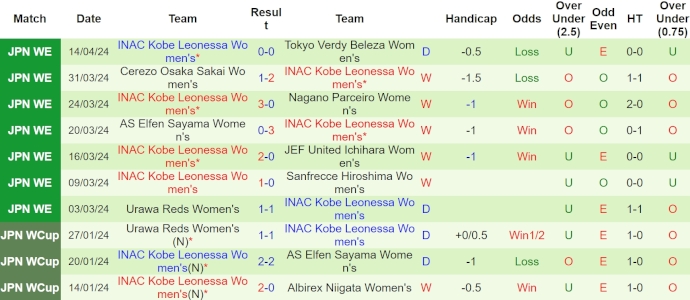 Nhận định, soi kèo Sanfrecce Hiroshima (W) vs INAC Kobe Leonessa (W), 17h ngày 18/4: Khó cản đội khách - Ảnh 2