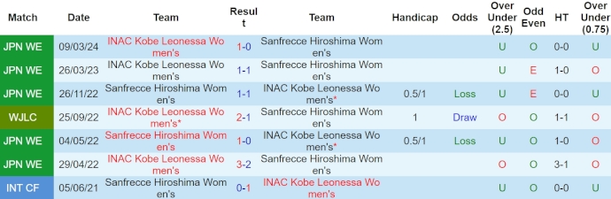 Nhận định, soi kèo Sanfrecce Hiroshima (W) vs INAC Kobe Leonessa (W), 17h ngày 18/4: Khó cản đội khách - Ảnh 3