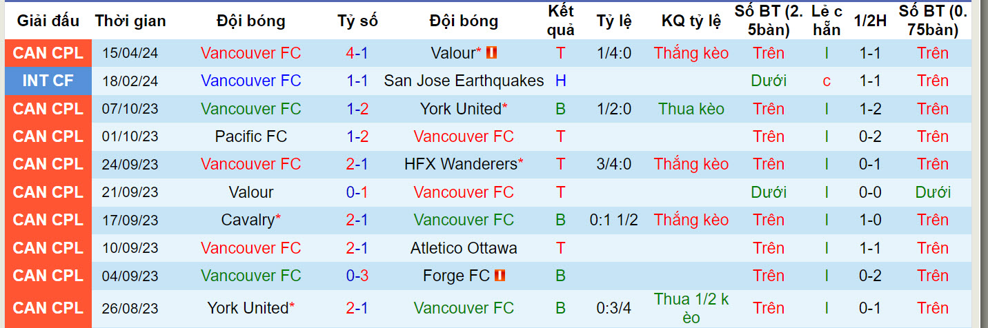 Nhận định, soi kèo Vancouver FC vs HFX Wanderers, 9h ngày 19/4: Vị thế thay đổi - Ảnh 1