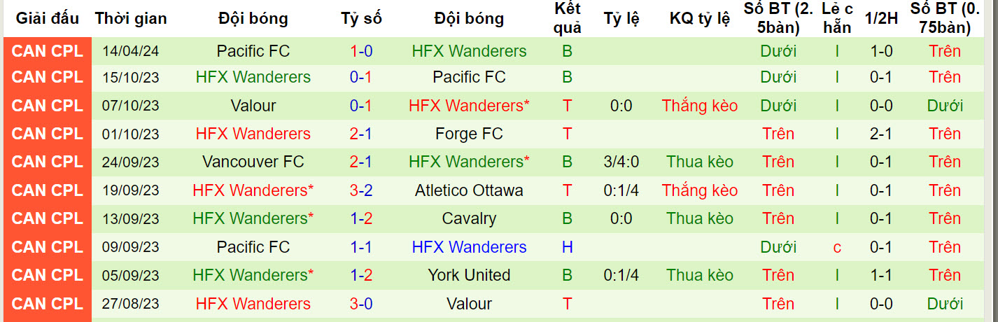 Nhận định, soi kèo Vancouver FC vs HFX Wanderers, 9h ngày 19/4: Vị thế thay đổi - Ảnh 2