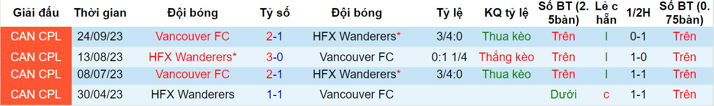 Nhận định, soi kèo Vancouver FC vs HFX Wanderers, 9h ngày 19/4: Vị thế thay đổi - Ảnh 3