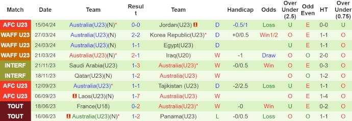 Soi kèo hiệp 1 U23 Indonesia vs U23 Úc, 20h ngày 18/4 - Ảnh 2