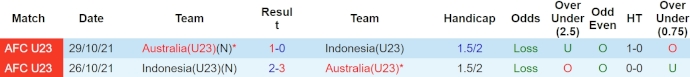 Soi kèo hiệp 1 U23 Indonesia vs U23 Úc, 20h ngày 18/4 - Ảnh 3