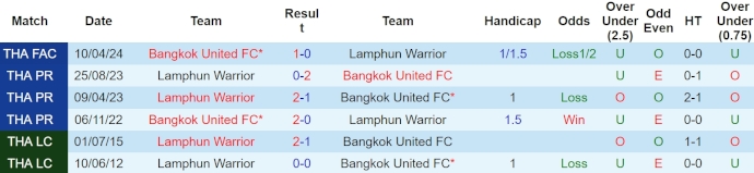 Soi kèo phạt góc Bangkok United vs Lamphun Warrior, 19h ngày 18/4 - Ảnh 3