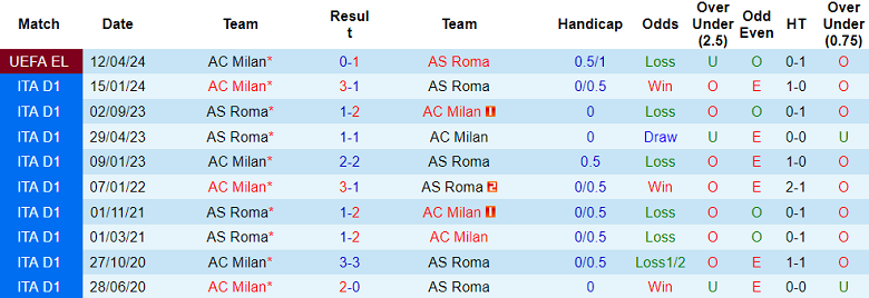 Thành tích lịch sử đối đầu AS Roma vs AC Milan, 2h ngày 19/4 - Ảnh 1