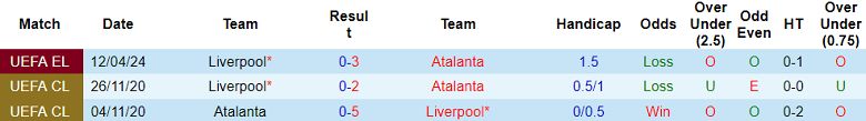Thành tích lịch sử đối đầu Atalanta vs Liverpool, 2h ngày 19/4 - Ảnh 1