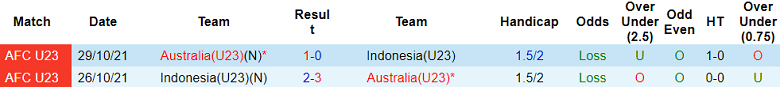 Thành tích lịch sử đối đầu U23 Indonesia vs U23 Úc, 20h ngày 18/4 - Ảnh 1
