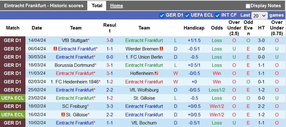 Dự đoán kèo phạt góc hiệp 1 Chọn: Eintracht Frankfurt và Xỉu - Ảnh 1