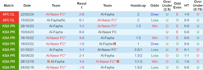 Nhận định, soi kèo Al Nassr vs Al Fayha, 22h ngày 19/4: Trút giận - Ảnh 3