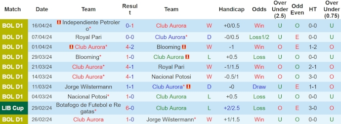 Nhận định, soi kèo Aurora vs Independiente Petrolero, 7h ngày 19/4: Khó cưỡng - Ảnh 1