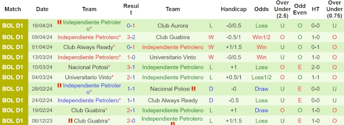Nhận định, soi kèo Aurora vs Independiente Petrolero, 7h ngày 19/4: Khó cưỡng - Ảnh 2