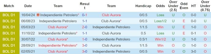 Nhận định, soi kèo Aurora vs Independiente Petrolero, 7h ngày 19/4: Khó cưỡng - Ảnh 3
