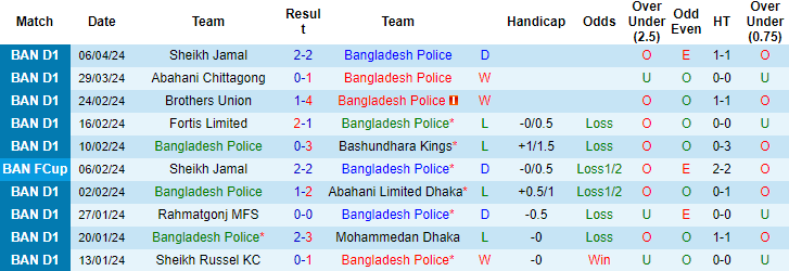 Nhận định, soi kèo Bangladesh Pol vs Russel, 16h45 ngày 19/4: Ám ảnh sân nhà - Ảnh 1