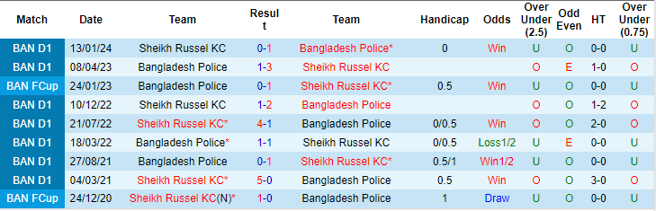 Nhận định, soi kèo Bangladesh Pol vs Russel, 16h45 ngày 19/4: Ám ảnh sân nhà - Ảnh 3