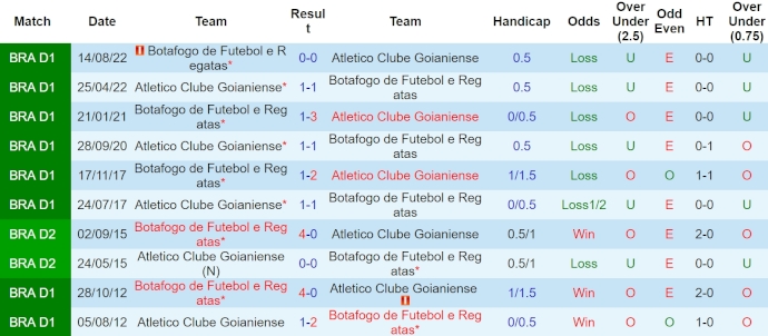 Nhận định, soi kèo Botafogo vs Atlético GO, 7h30 ngày 19/4: Ưu thế cho khách - Ảnh 3