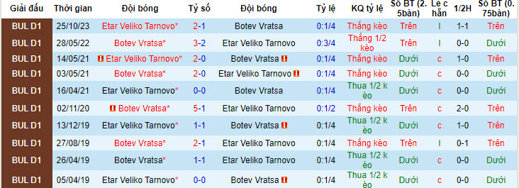 Nhận định, soi kèo Botev Vratsa vs Etar VT, 21h30 ngày 19/4: Liều thuốc tinh thần - Ảnh 3