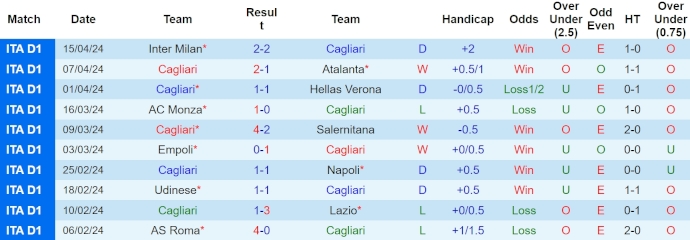 Thống kê 10 trận gần nhất của Cagliari