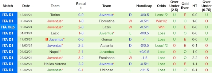 Thống kê 10 trận gần nhất của Juventus