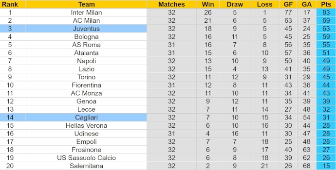 Bảng xếp hạng Serie A vòng 32