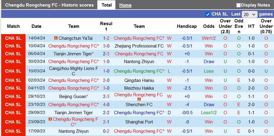 Nhận định, soi kèo Chengdu vs Shenzhen Peng City, 18h ngày 20/4: Duy trì phong độ cao - Ảnh 1