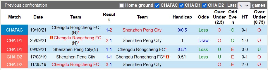Nhận định, soi kèo Chengdu vs Shenzhen Peng City, 18h ngày 20/4: Duy trì phong độ cao - Ảnh 3