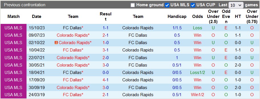 Nhận định, soi kèo Colorado Rapids vs Dallas, 8h30 ngày 21/4: Bắt nạt đội khách - Ảnh 3