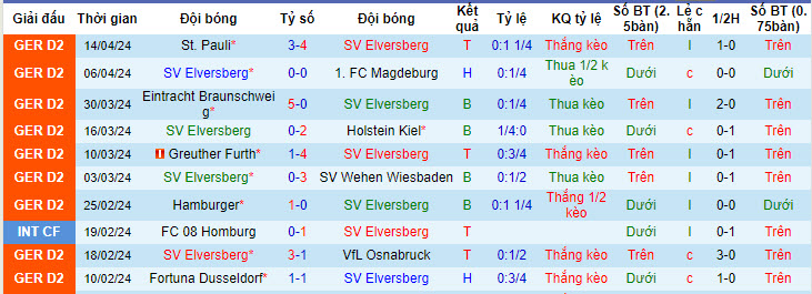 Nhận định, soi kèo Elversberg vs Schalke, 23h30 ngày 19/4: Chưa thể nghỉ ngơi - Ảnh 1