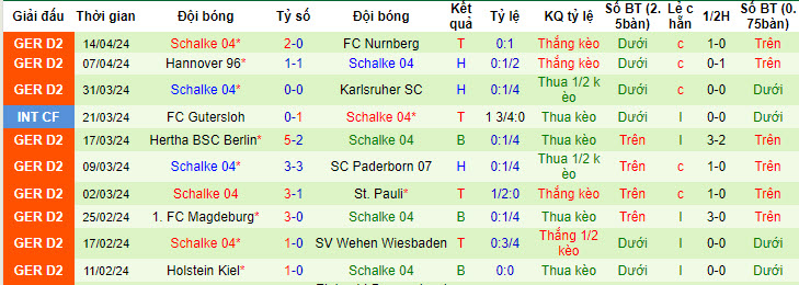 Nhận định, soi kèo Elversberg vs Schalke, 23h30 ngày 19/4: Chưa thể nghỉ ngơi - Ảnh 2