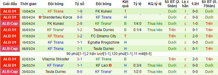 Nhận định, soi kèo Erzeni vs Tirana, 20h ngày 19/4: Căng thẳng tột độ - Ảnh 2