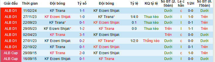 Nhận định, soi kèo Erzeni vs Tirana, 20h ngày 19/4: Căng thẳng tột độ - Ảnh 3