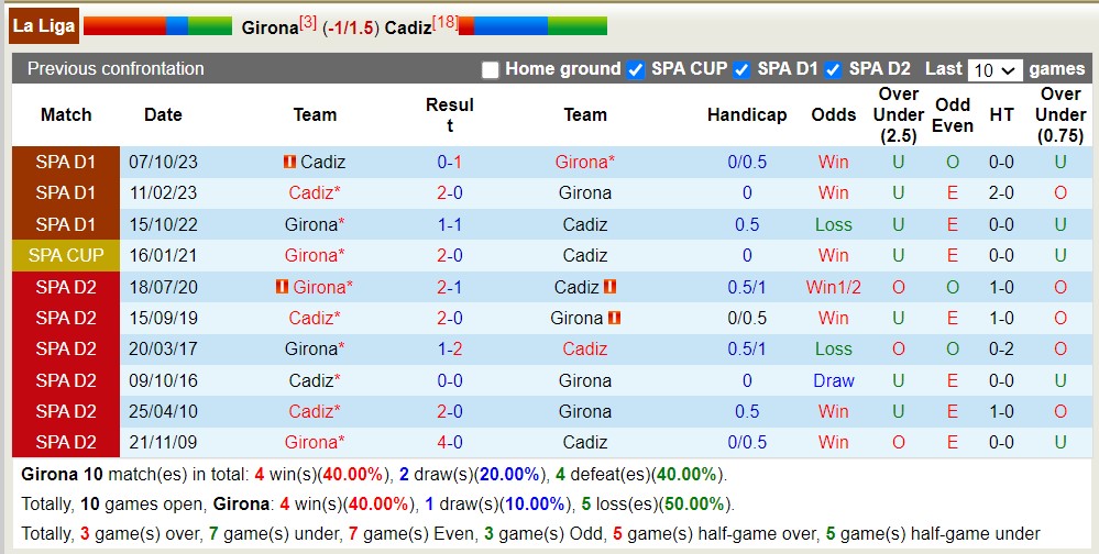 Nhận định, soi kèo Girona vs Cadiz, 2h ngày 21/4: Điểm tựa sân nhà - Ảnh 3