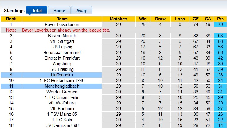 Nhận định, soi kèo Hoffenheim vs Gladbach, 20h30 ngày 20/4: Sớm trụ hạng - Ảnh 4