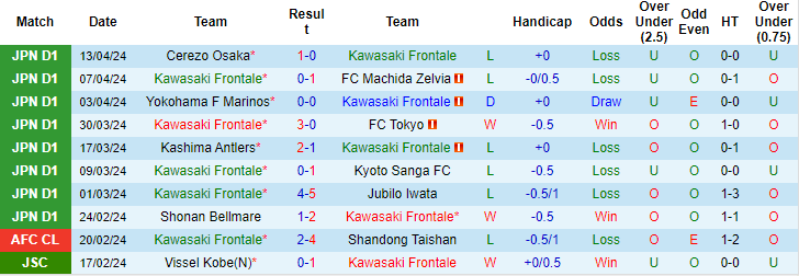 Nhận định, soi kèo Kawasaki Frontale vs Tokyo Verdy, 14h ngày 20/4: Còn nhiều bất ổn - Ảnh 1
