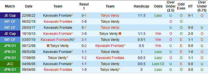 Nhận định, soi kèo Kawasaki Frontale vs Tokyo Verdy, 14h ngày 20/4: Còn nhiều bất ổn - Ảnh 3