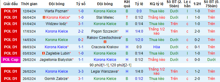 Nhận định, soi kèo Kielce vs Radomiak, 23h ngày 19/4: Dồn toàn lực - Ảnh 1