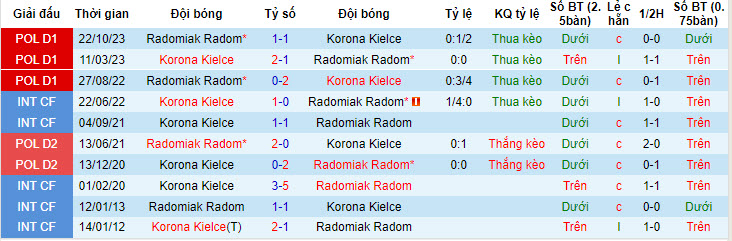 Nhận định, soi kèo Kielce vs Radomiak, 23h ngày 19/4: Dồn toàn lực - Ảnh 3
