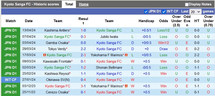 Nhận định, soi kèo Kyoto Sanga vs Albirex Niigata, 12h ngày 20/4: Kém cỏi như nhau - Ảnh 1