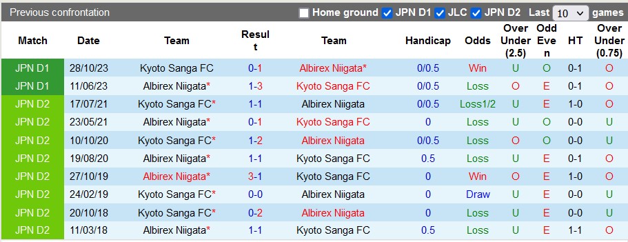 Nhận định, soi kèo Kyoto Sanga vs Albirex Niigata, 12h ngày 20/4: Kém cỏi như nhau - Ảnh 3