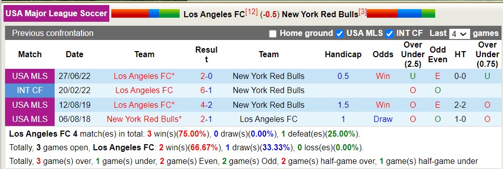 Nhận định, soi kèo Los Angeles FC vs NY Red Bulls, 9h30 ngày 21/4: Nỗi đau kéo dài - Ảnh 3