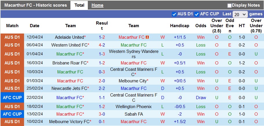 Nhận định, soi kèo Macarthur vs Sydney FC, 16h45 ngày 20/4: Cặp đấu của các vị khách - Ảnh 1