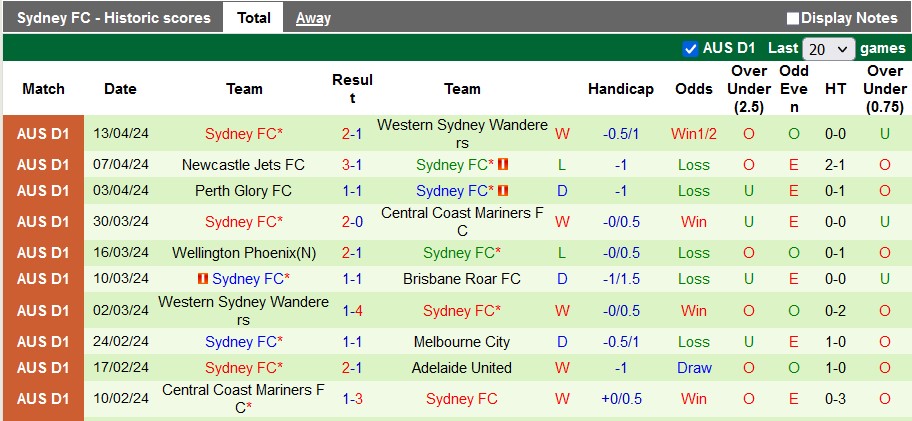 Nhận định, soi kèo Macarthur vs Sydney FC, 16h45 ngày 20/4: Cặp đấu của các vị khách - Ảnh 2