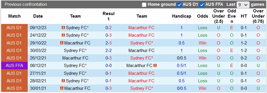 Nhận định, soi kèo Macarthur vs Sydney FC, 16h45 ngày 20/4: Cặp đấu của các vị khách - Ảnh 3