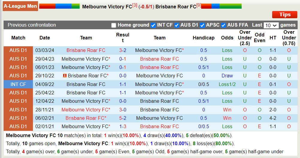 Nhận định, soi kèo Melbourne Victory vs Brisbane Roar, 14h30 ngày 20/4: Trả nợ ngọt ngào - Ảnh 3