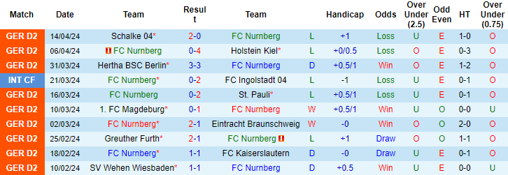 Nhận định, soi kèo Nürnberg vs Paderborn, 23h30 ngày 19/4: Khó cho chủ - Ảnh 1