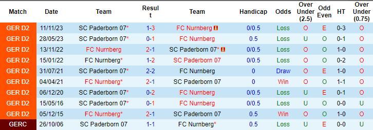 Nhận định, soi kèo Nürnberg vs Paderborn, 23h30 ngày 19/4: Khó cho chủ - Ảnh 3