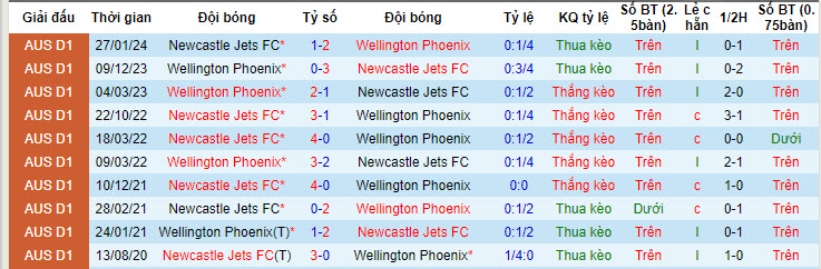 Nhận định, soi kèo Newcastle Jets vs Wellington Phoenix, 16h45 ngày 19/4: Không còn nhiều ý nghĩa - Ảnh 3