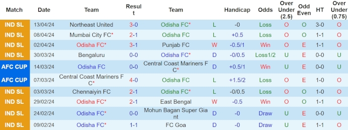 Nhận định, soi kèo Odisha vs Kerala, 21h ngày 19/4: Điểm tựa sân nhà - Ảnh 1