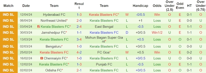 Nhận định, soi kèo Odisha vs Kerala, 21h ngày 19/4: Điểm tựa sân nhà - Ảnh 2