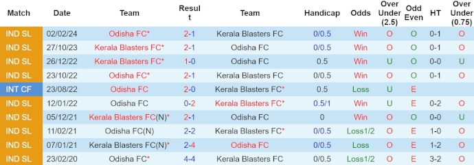 Nhận định, soi kèo Odisha vs Kerala, 21h ngày 19/4: Điểm tựa sân nhà - Ảnh 3