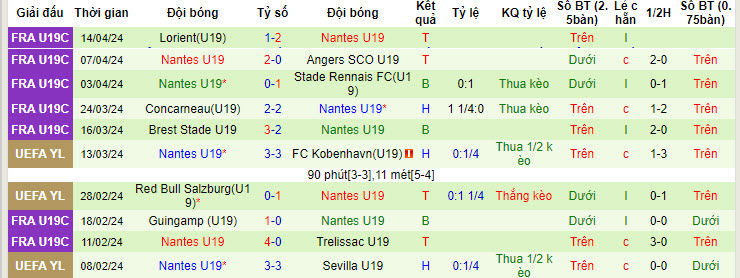Nhận định, soi kèo Olympiakos U19 vs Nantes U19, 19h ngày 19/4: Bầy chim hoàng yến im tiếng - Ảnh 2